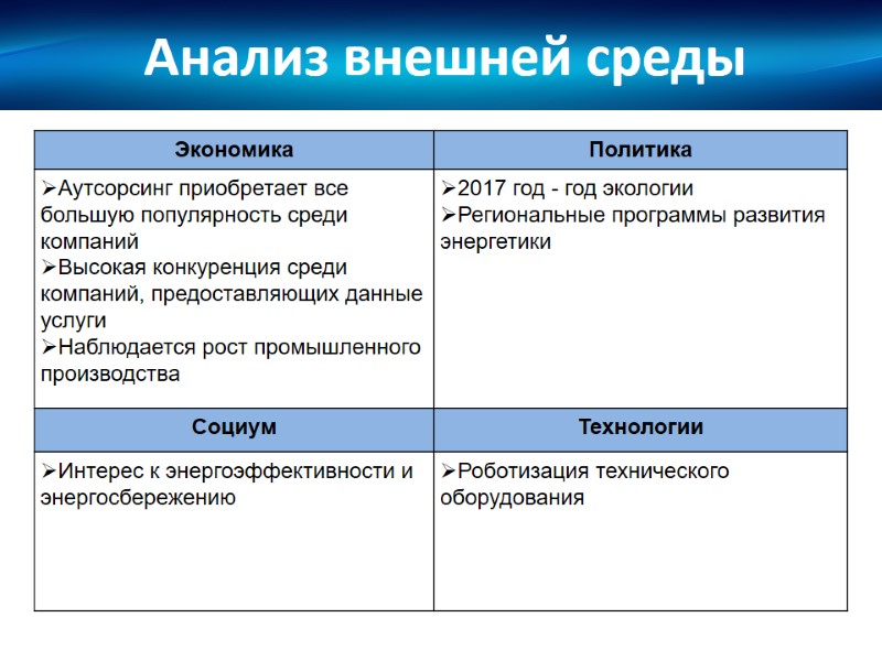 Анализ внешней среды